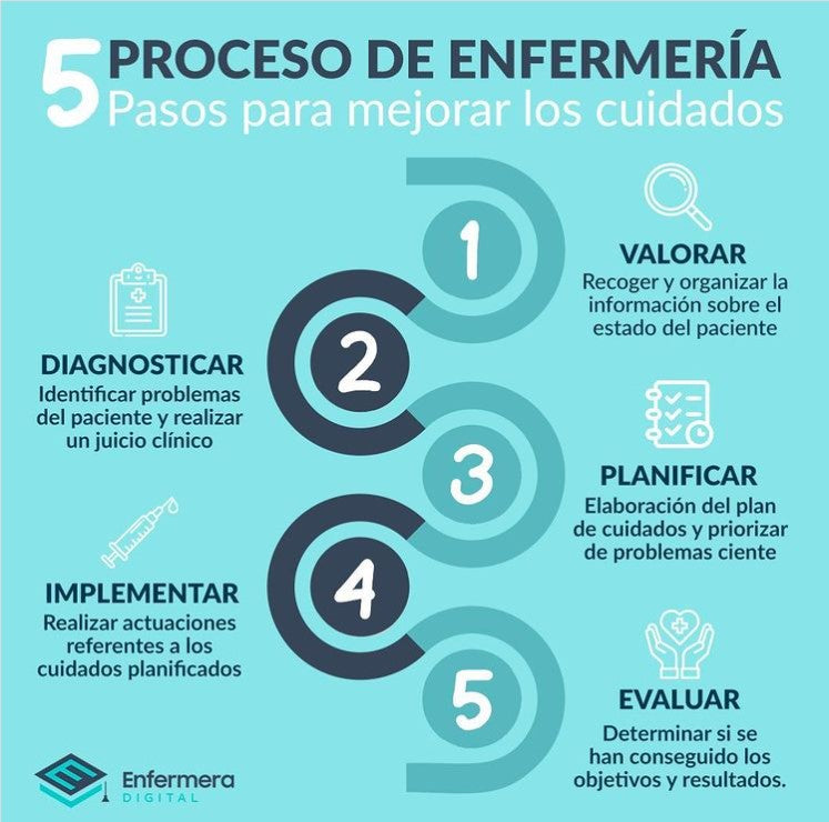 El proceso de enfermería, los cinco pasos para mejorar los cuidados al –  Metrodora Enfermería