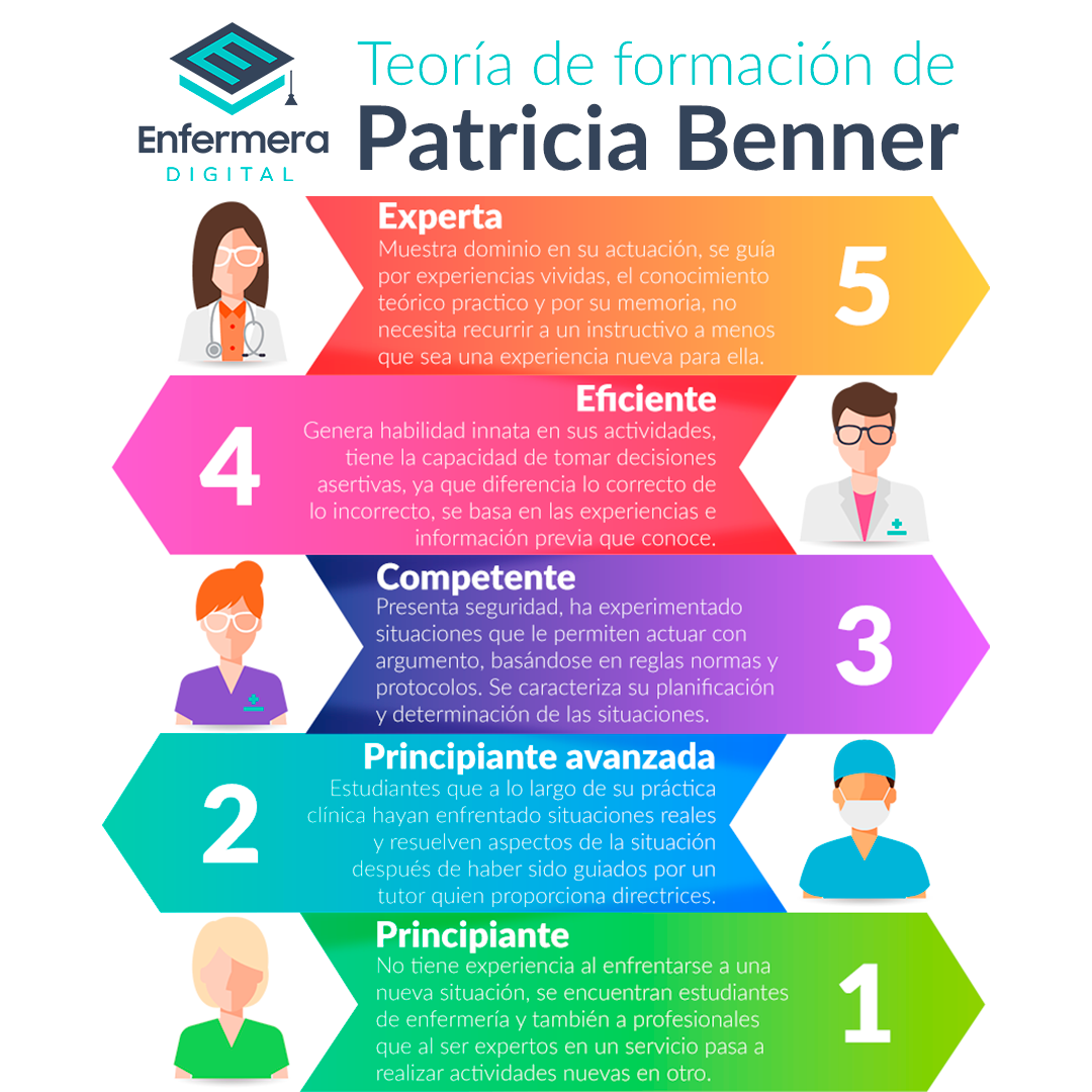 Teoría de formación de Patricia Benner